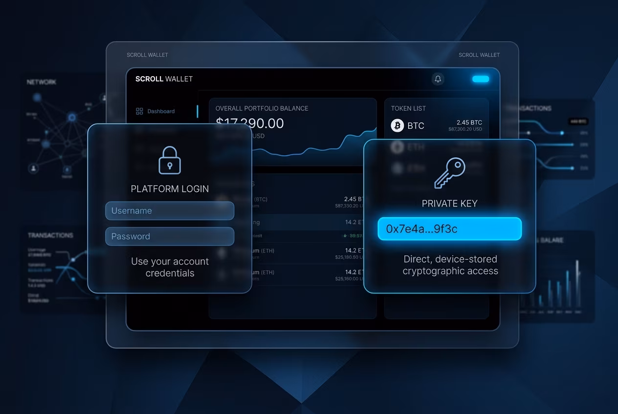 Custodial platform login versus non-custodial private key ownership comparison